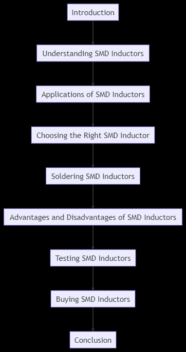 SMD inductor conclusion