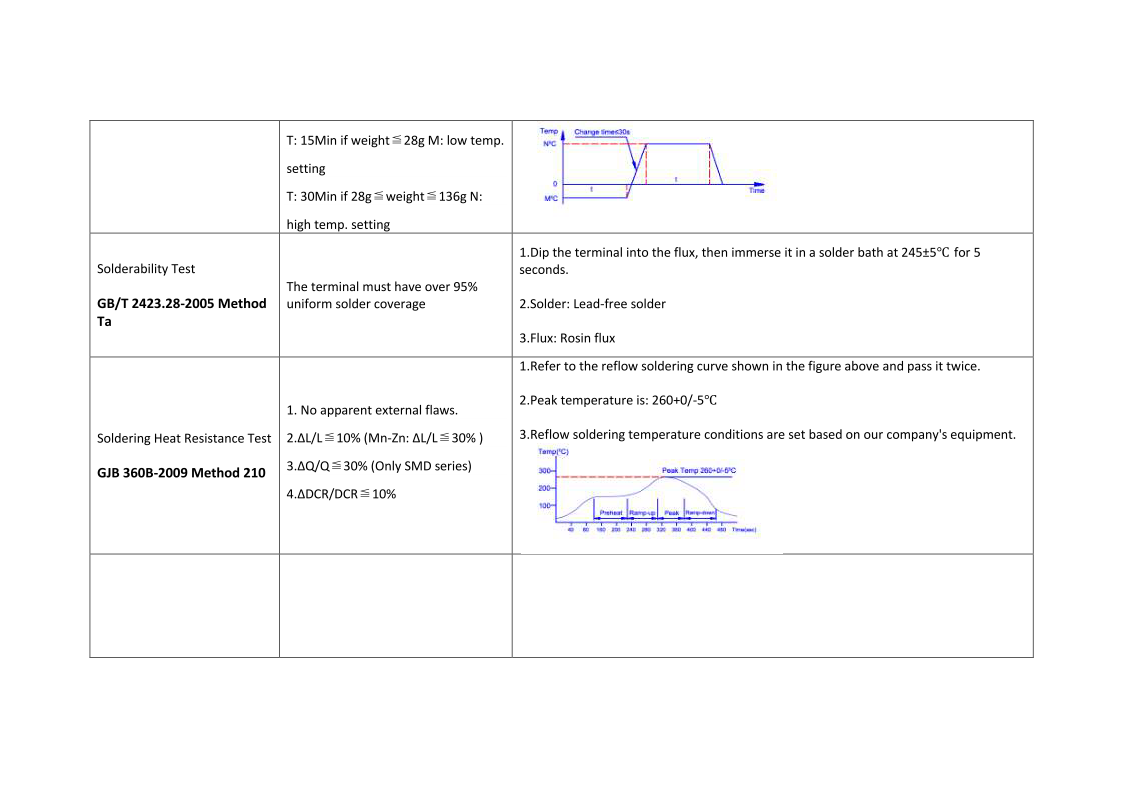 Reliability Testing For Zxcompo Inductors