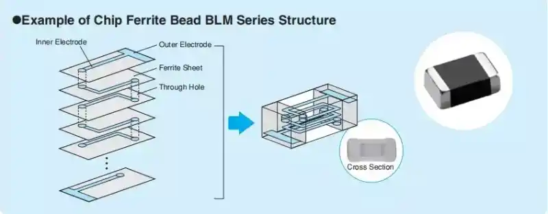 Ferrite Beads structure