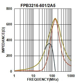 SMD Ferrite Bead Selection Guide 2