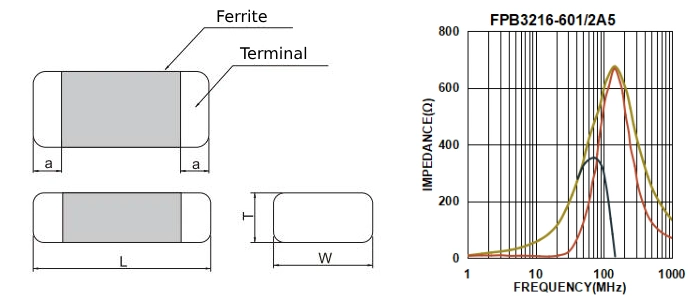 How to Select Ferrite Bead？